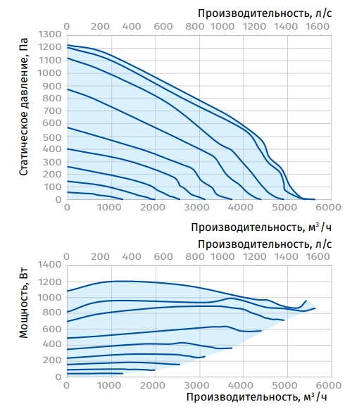 Аэродинамические характеристики вентилятора Iso-RB EC 450 Blauberg Аэродинамические характеристики вентилятора Iso-RB EC 450 Blauberg