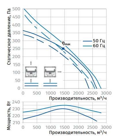 Аэродинамические характеристики вентилятора Iso-V 355 4D Blauberg