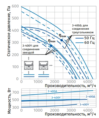Аэродинамические характеристики вентилятора Iso-V 400 4D Blauberg Аэродинамические характеристики вентилятора Iso-V 400 4D Blauberg