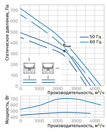 Аэродинамические характеристики вентилятора Iso-V 400 4E Blauberg Аэродинамические характеристики вентилятора Iso-V 400 4E Blauberg