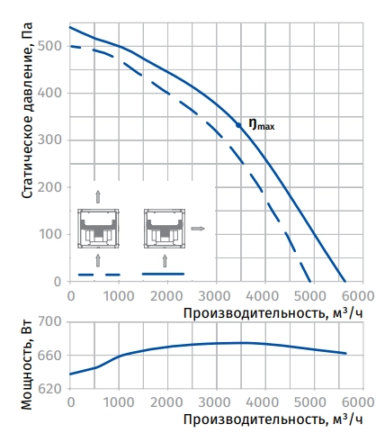 Аэродинамические характеристики вентилятора Iso-V 450 4E Blauberg Аэродинамические характеристики вентилятора Iso-V 450 4E Blauberg