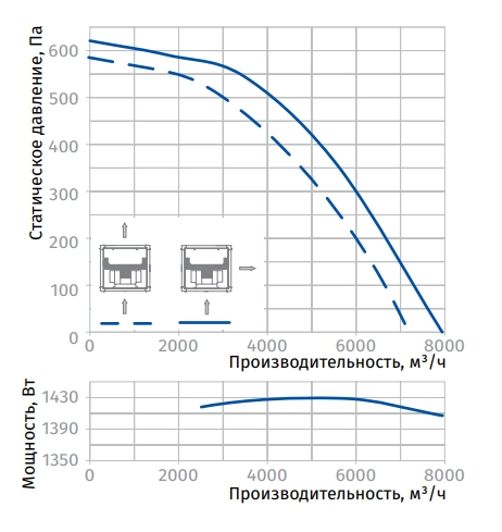 Аэродинамические характеристики вентилятора Iso-V 500 4D Blauberg