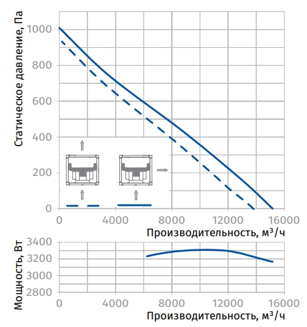 Аэродинамические характеристики вентилятора Iso-V 630 4D Blauberg