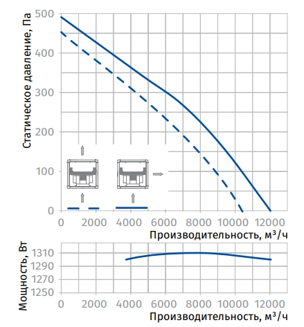 Аэродинамические характеристики вентилятора Iso-V 630 6D Blauberg