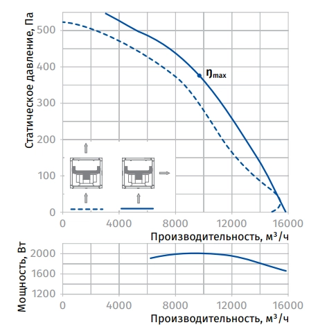 Аэродинамические характеристики вентилятора Iso-V 710 6D Blauberg Аэродинамические характеристики вентилятора Iso-V 710 6D Blauberg