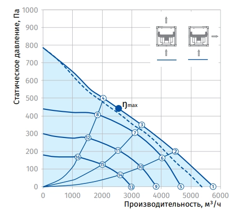Аэродинамические характеристики вентилятора Iso-V EC 400 Blauberg