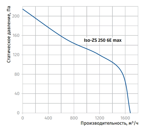 Аэродинамические характеристики вентилятора Iso-ZS 250 6E max Blauberg Аэродинамические характеристики вентилятора Iso-ZS 250 6E max Blauberg
