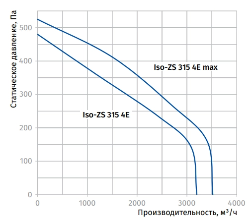 Аэродинамические характеристики вентилятора Iso-ZS 315 4E max Blauberg Аэродинамические характеристики вентилятора Iso-ZS 315 4E max Blauberg