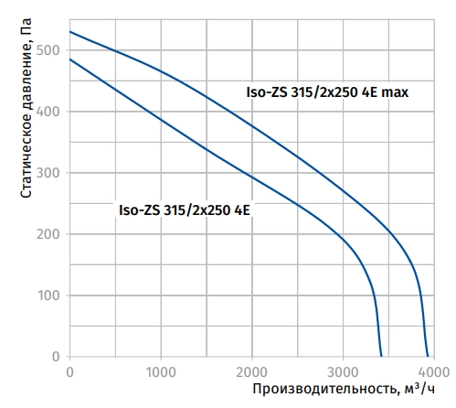 Аэродинамические характеристики вентилятора Iso-ZS 315/2*250 4E max Blauberg Аэродинамические характеристики вентилятора Iso-ZS 315/2*250 4E max Blauberg
