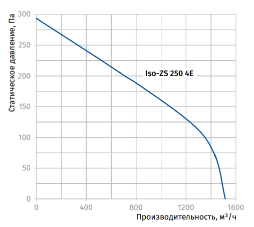 Аэродинамические характеристики вентилятора Iso-ZS 250 4E Blauberg Аэродинамические характеристики вентилятора Iso-ZS 250 4E Blauberg