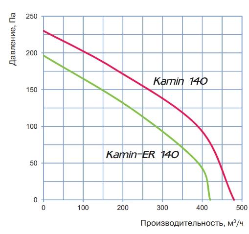 Аэродинамические характеристики вентилятора Kamin-ER 140 Blauberg