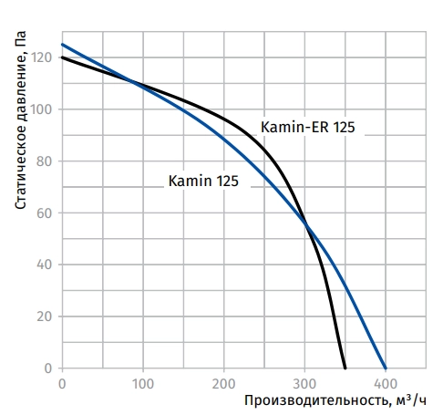 Аэродинамические характеристики вентилятора Kamin-ER 125 Blauberg