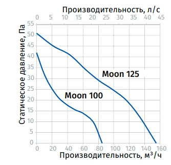 Аэродинамические характеристики вентилятора Moon 100 Blauberg