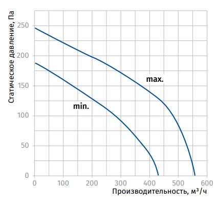 Аэродинамические характеристики вентилятора Turbo 150 T Blauberg