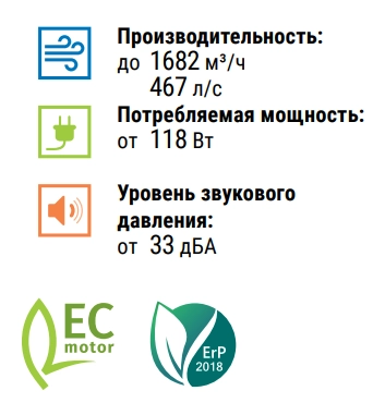 Преимущества вентилятора Iso-RF EC 200