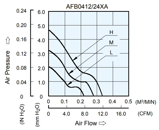 Аэродинамические характеристики вентилятора охлаждения AFB04512LA-R00 Delta Electronics
