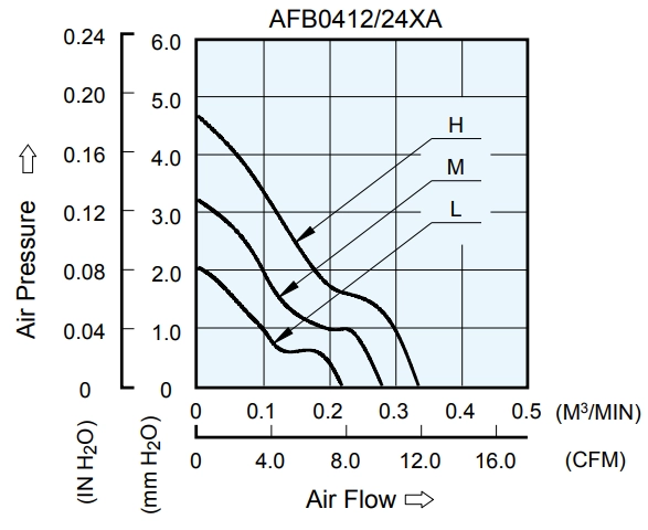 Аэродинамические характеристики вентилятора охлаждения AFB04512MA-F00 Delta Electronics Аэродинамические характеристики вентилятора охлаждения AFB04512MA-F00 Delta Electronics