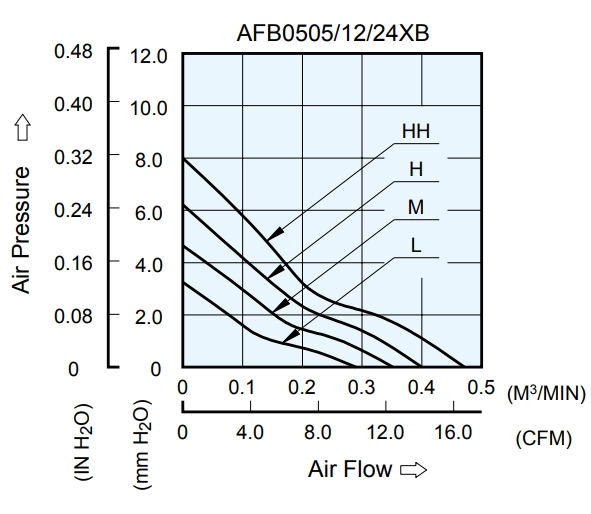 Аэродинамические характеристики вентилятора охлаждения AFB0505MB-R00 Delta Electronics