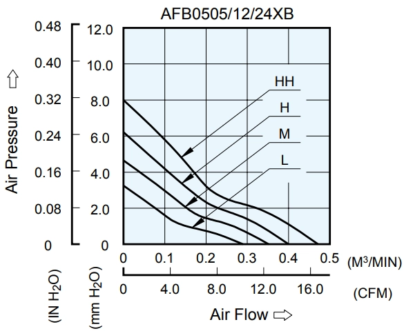 Аэродинамические характеристики вентилятора охлаждения AFB0512HB-F00 Delta Electronics