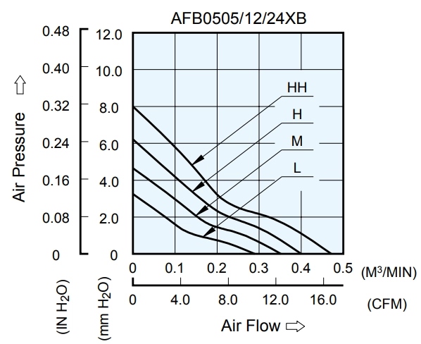Аэродинамические характеристики вентилятора охлаждения AFB0512MB-F00 Delta Electronics Аэродинамические характеристики вентилятора охлаждения AFB0512MB-F00 Delta Electronics