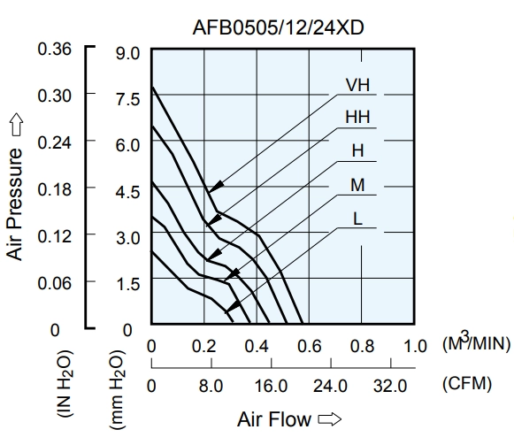 Аэродинамические характеристики вентилятора охлаждения AFB0524MD-F00 Delta Electronics Аэродинамические характеристики вентилятора охлаждения AFB0524MD-F00 Delta Electronics