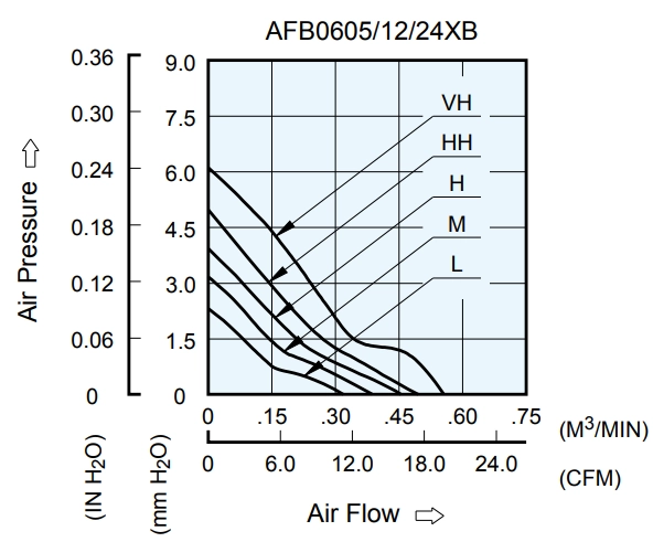 Аэродинамические характеристики вентилятора охлаждения AFB0605LC-R00 Delta Electronics Аэродинамические характеристики вентилятора охлаждения AFB0605LC-R00 Delta Electronics
