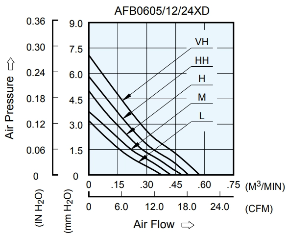 Аэродинамические характеристики вентилятора охлаждения AFB0605LD-R00 Delta Electronics