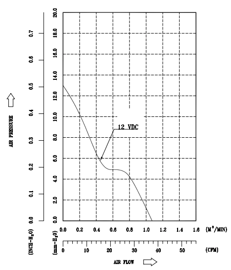 Аэродинамические характеристики вентилятора охлаждения AFB0605MD Delta Electronics