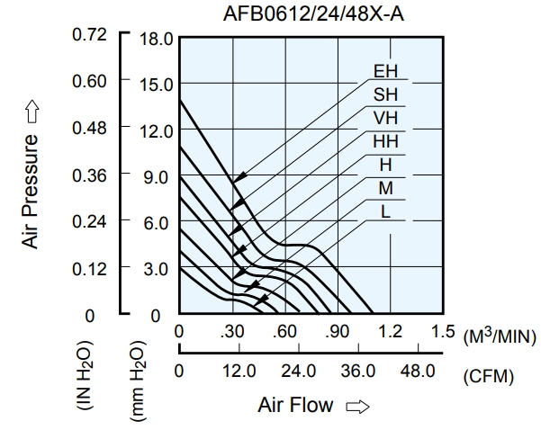 Аэродинамические характеристики вентилятора охлаждения AFB0612L-A Delta Electronics