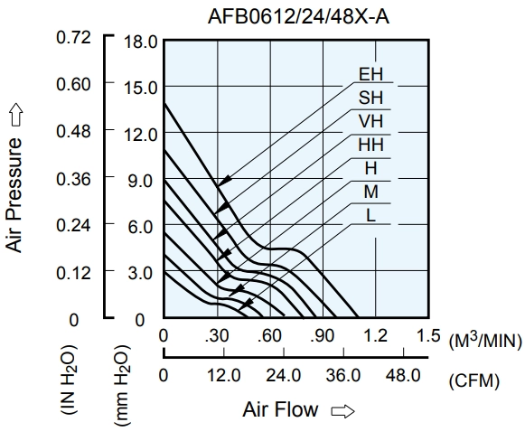 Аэродинамические характеристики вентилятора охлаждения AFB0612MC-R00 Delta Electronics Аэродинамические характеристики вентилятора охлаждения AFB0612MC-R00 Delta Electronics