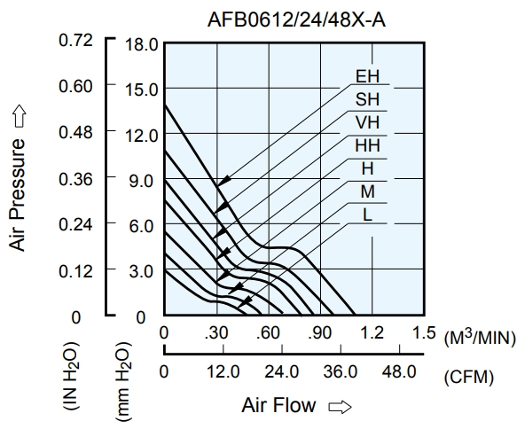 Аэродинамические характеристики вентилятора охлаждения AFB0624L-AR00 Delta Electronics