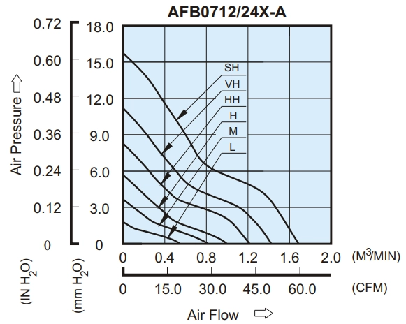Аэродинамические характеристики вентилятора охлаждения AFB0712H-AR00 Delta Electronics Аэродинамические характеристики вентилятора охлаждения AFB0712H-AR00 Delta Electronics