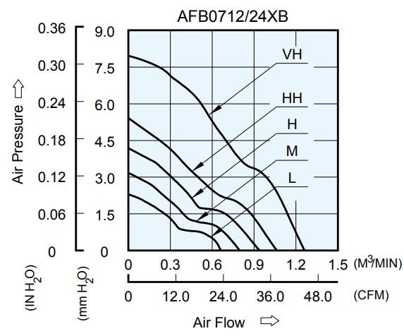 Аэродинамические характеристики вентилятора охлаждения AFB0712HB-AF00 Delta Electronics