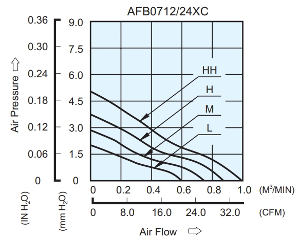 Аэродинамические характеристики вентилятора охлаждения AFB0712HC-F00 Delta Electronics Аэродинамические характеристики вентилятора охлаждения AFB0712HC-F00 Delta Electronics