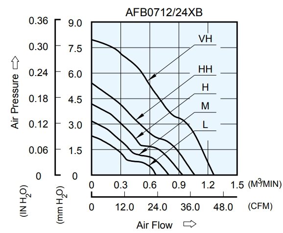 Аэродинамические характеристики вентилятора охлаждения AFB0712LB Delta Electronics Аэродинамические характеристики вентилятора охлаждения AFB0712LB Delta Electronics