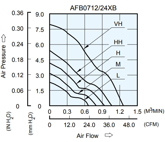 Аэродинамические характеристики вентилятора охлаждения AFB0712MB-R00 Delta Electronics Аэродинамические характеристики вентилятора охлаждения AFB0712MB-R00 Delta Electronics