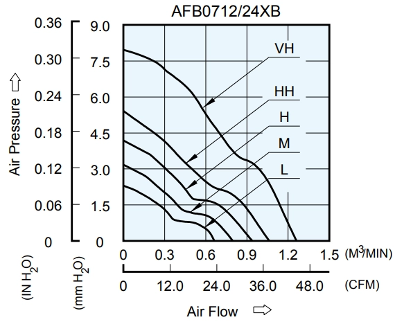 Аэродинамические характеристики вентилятора охлаждения AFB0724LB Delta Electronics Аэродинамические характеристики вентилятора охлаждения AFB0724LB Delta Electronics