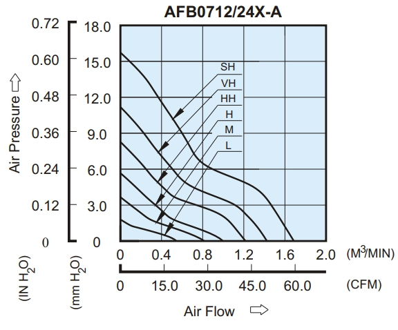 Аэродинамические характеристики вентилятора охлаждения AFB0724VH-A Delta Electronics Аэродинамические характеристики вентилятора охлаждения AFB0724VH-A Delta Electronics