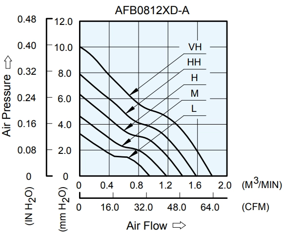 Аэродинамические характеристики вентилятора охлаждения AFB0812LD-A Delta Electronics