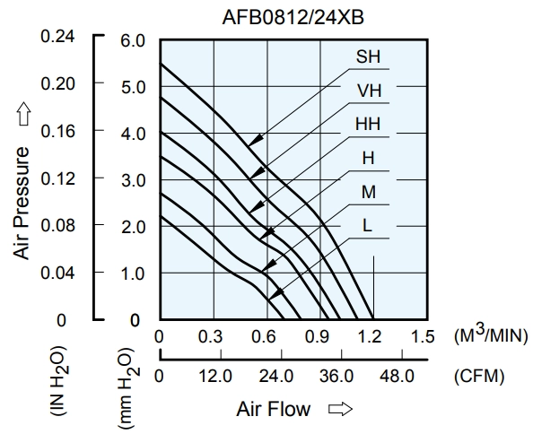 Аэродинамические характеристики вентилятора охлаждения AFB0812MB-R00 Delta Electronics