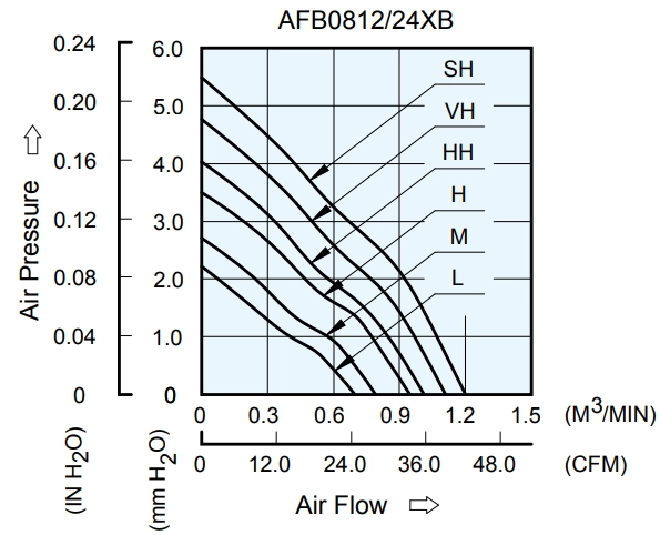 Аэродинамические характеристики вентилятора охлаждения AFB0824VHB Delta Electronics