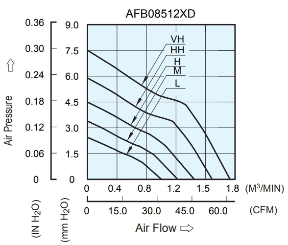 Аэродинамические характеристики вентилятора охлаждения AFB08512HHD-F00 Delta Electronics Аэродинамические характеристики вентилятора охлаждения AFB08512HHD-F00 Delta Electronics
