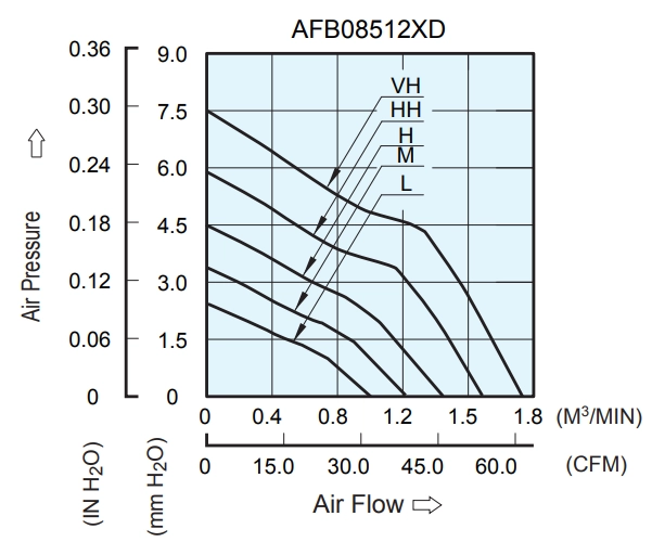 Аэродинамические характеристики вентилятора охлаждения AFB08512LD-F00 Delta Electronics Аэродинамические характеристики вентилятора охлаждения AFB08512LD-F00 Delta Electronics