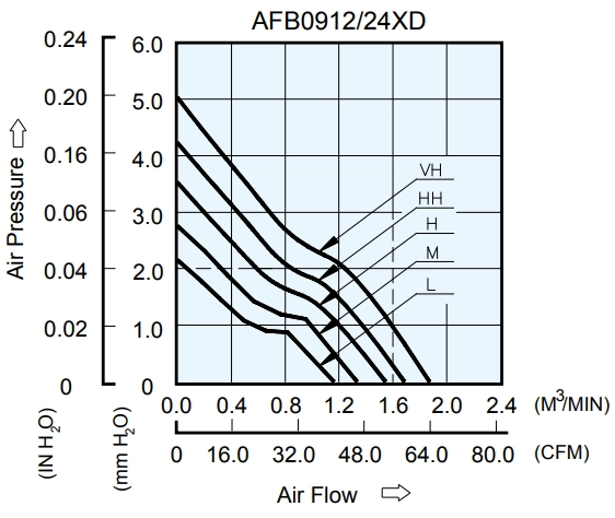 Аэродинамические характеристики вентилятора охлаждения AFB0912HHD-R00 Delta Electronics Аэродинамические характеристики вентилятора охлаждения AFB0912HHD-R00 Delta Electronics