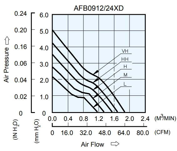 Аэродинамические характеристики вентилятора охлаждения AFB0912MD Delta Electronics Аэродинамические характеристики вентилятора охлаждения AFB0912MD Delta Electronics