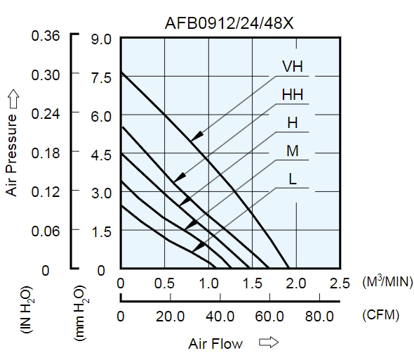 Аэродинамические характеристики вентилятора охлаждения AFB0948L-F00 Delta Electronics Аэродинамические характеристики вентилятора охлаждения AFB0948L-F00 Delta Electronics
