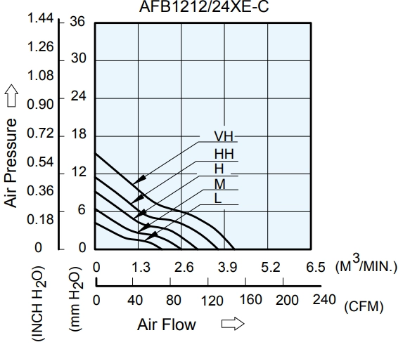 Аэродинамические характеристики вентилятора охлаждения AFB1224ME-F00 Delta Electronics