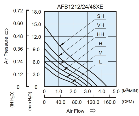 Аэродинамические характеристики вентилятора охлаждения AFB1248HHE Delta Electronics Аэродинамические характеристики вентилятора охлаждения AFB1248HHE Delta Electronics