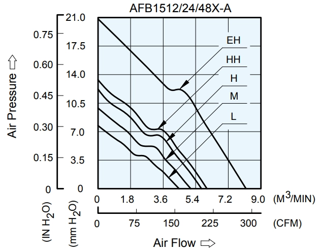 Аэродинамические характеристики вентилятора охлаждения AFB1524EH-A Delta Electronics