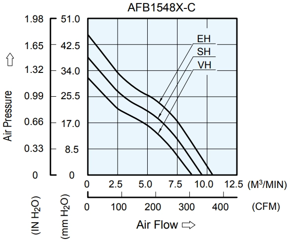 Аэродинамические характеристики вентилятора охлаждения AFB1548SH-C Delta Electronics Аэродинамические характеристики вентилятора охлаждения AFB1548SH-C Delta Electronics